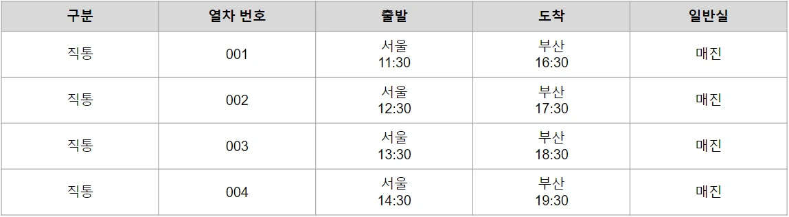 '구분', '열차 번호', '출발', '도착', '일반실' 열로 구성된 열차 시간표. 4개의 직통 열차(001~004)가 모두 '매진' 상태임을 보여줍니다. 이 표는 내용이 무엇인지 알려주는 명시적인 제목(caption)이나 요약 정보가 없어, 사용자가 스스로 내용을 파악해야 하는 'Do Not' 사례입니다.