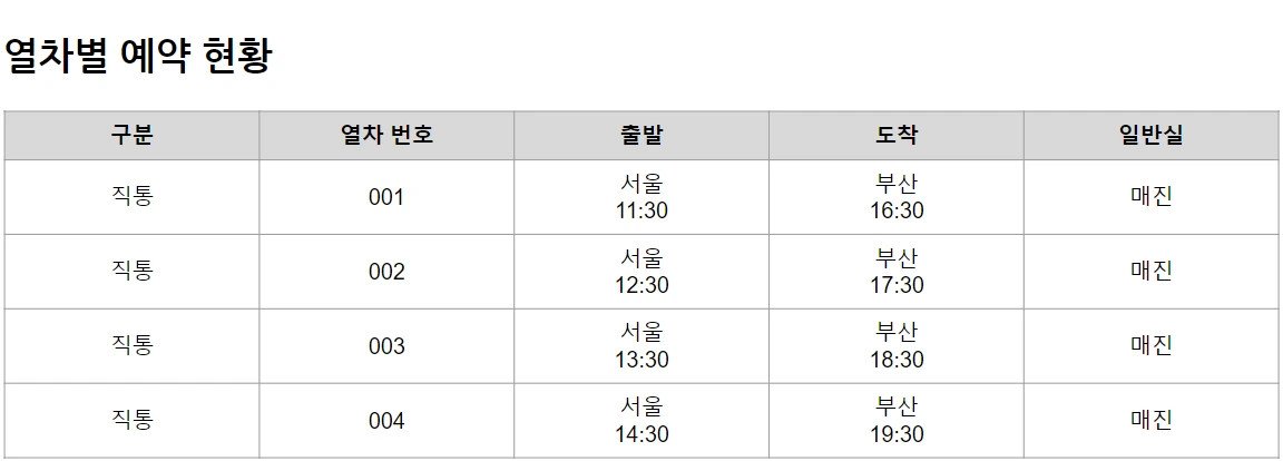 '구분', '열차 번호', '출발' 등이 포함된 열차 시간표. 'Do Not' 사례와 시각적으로는 동일하지만, 이 표는 HTML 코드에 '열차별 예약 현황'이라는 명확한 제목(<caption>)을 제공하여, 사용자가 표의 내용을 미리 쉽게 파악할 수 있도록 한 'DO' 사례입니다.