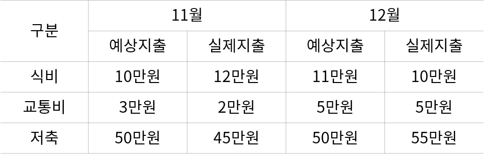 11월과 12월의 예상/실제 지출을 항목(식비, 교통비, 저축)별로 비교하는 월별 생활비 지출표. 이 표는 '구분', '11월', '예상지출'과 같은 제목 셀(header)이 <th> 태그로 마크업되지 않고, '10만원' 같은 내용 셀(<td>)과 구분되지 않아 스크린리더가 표의 구조를 올바르게 해석할 수 없는 'Do Not' 사례입니다.