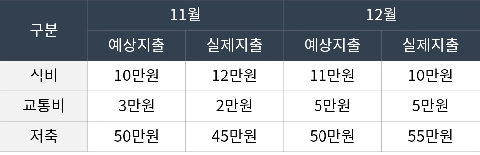 월별 생활비 지출표. '구분', '11월', '예상지출'과 같은 제목 셀(header)들이 시각적으로 어두운 배경색으로 구분되어 있습니다. 또한, 이 표는 HTML 코드에서 제목 셀을 <th> 태그로, 내용 셀을 <td> 태그로 올바르게 마크업하여 스크린리더가 표의 구조를 정확히 파악할 수 있도록 한 'DO' 사례입니다.