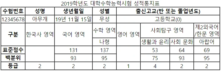 '2019학년도 대학수학능력시험 성적통지표'. 이 표는 '표준점수', '백분위' 등의 행 제목과 '국어 영역', '수학 영역(나형)', '사회탐구 영역(생활과 윤리, 사회 문화)' 등의 열 제목이 여러 계층으로 병합되고 얽혀있는 복잡한 구조를 가지고 있습니다. 이 이미지는 이처럼 복잡한 표의 헤더 셀을 올바르게 연결하는 방법을 설명하기 위한 예제입니다.