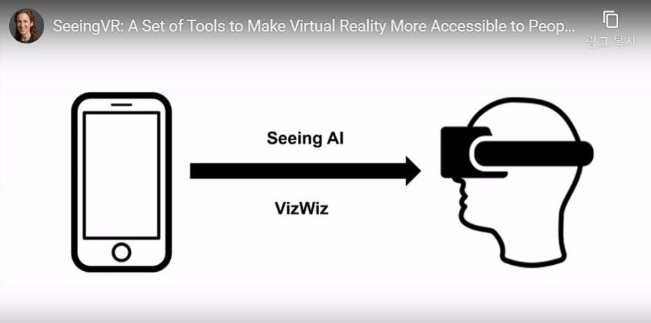 'SeeingVR' 관련 유튜브 동영상의 썸네일. 스마트폰 아이콘에서 VR 헤드셋을 쓴 사람 아이콘으로 화살표가 이어지는 다이어그램. 화살표에는 'Seeing AI'와 'VizWiz'라고 쓰여 있어, 이 기술들이 VR 접근성에 활용됨을 암시합니다.