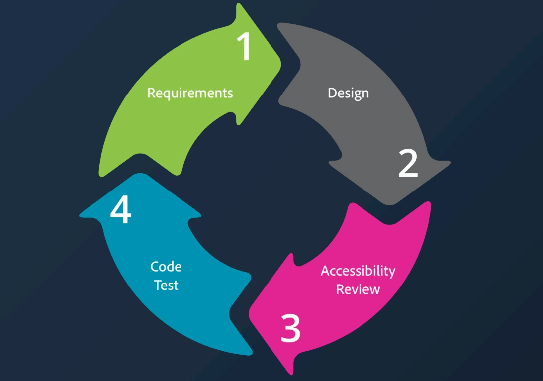 '어도비의 접근성을 위한 새로운 UI 프로세스'를 보여주는 순환 다이어그램. '1. Requirements(요구사항)', '2. Design(디자인)', '3. Accessibility Review(접근성 검토)', '4. Code Test(코드 테스트)'의 4단계가 화살표로 이어져 순환하는 구조를 보여줍니다.