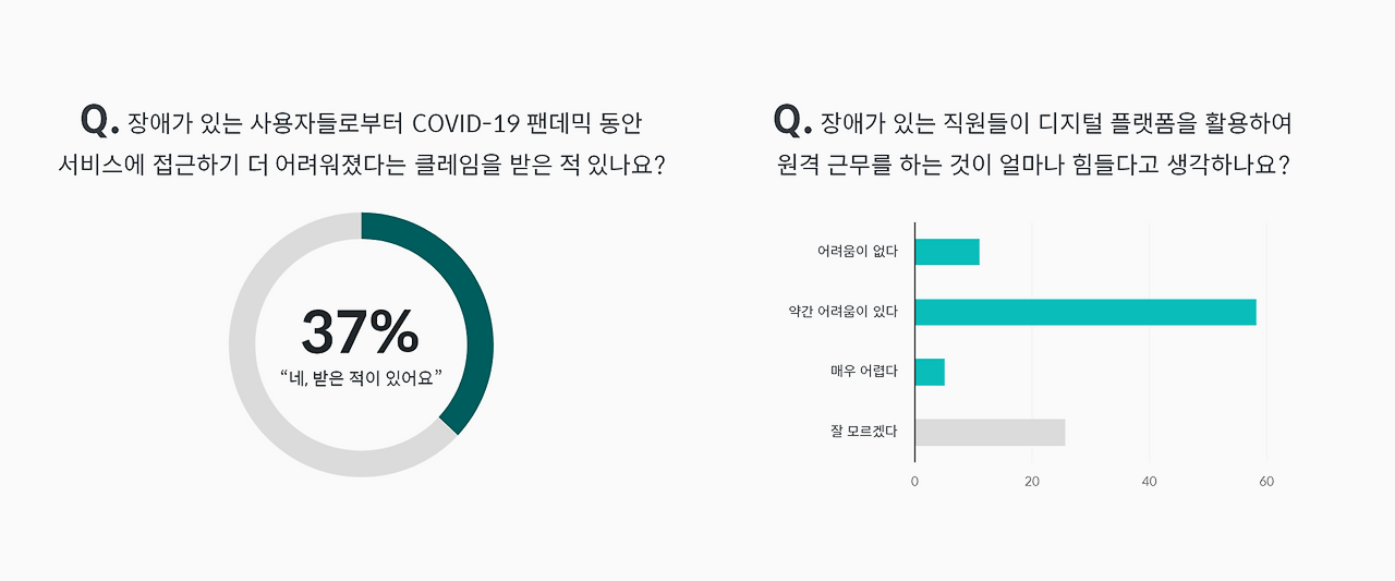 장애인 접근성 관련 설문조사 결과 그래프 2개. 왼쪽 원그래프는 'COVID-19 동안 서비스 접근이 더 어려워졌다는 클레임을 받은 적 있나요?'라는 질문에 37%가 '네'라고 답했음을 보여줍니다. 오른쪽 막대그래프는 '장애가 있는 직원의 원격 근무가 얼마나 힘든가?'라는 질문에 '약간 어려움이 있다'는 응답이 가장 많았음을 보여줍니다.