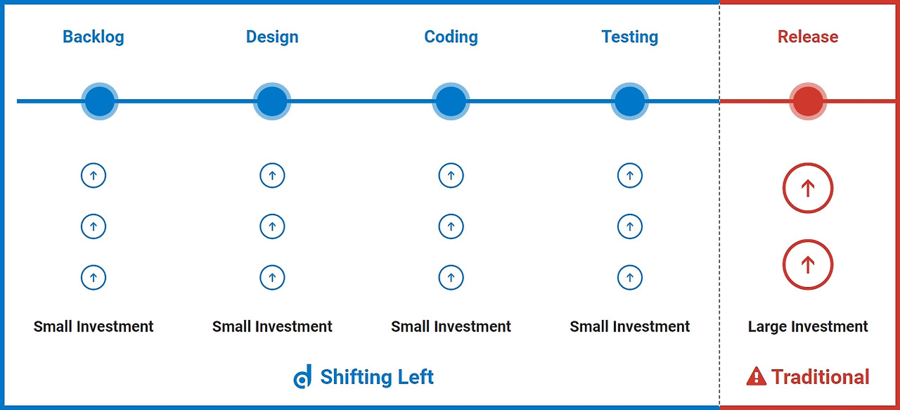 디큐 시스템(Deque Systems)의 'Shifting Left' 프로세스를 설명하는 다이어그램. 'Shifting Left' 방식은 'Backlog'부터 'Testing'까지 전 단계에 'Small Investment'가 분산되지만, 'Traditional' 방식은 모든 비용('Large Investment')이 마지막 'Release' 단계에 집중됨을 시각적으로 비교하여 보여줍니다.