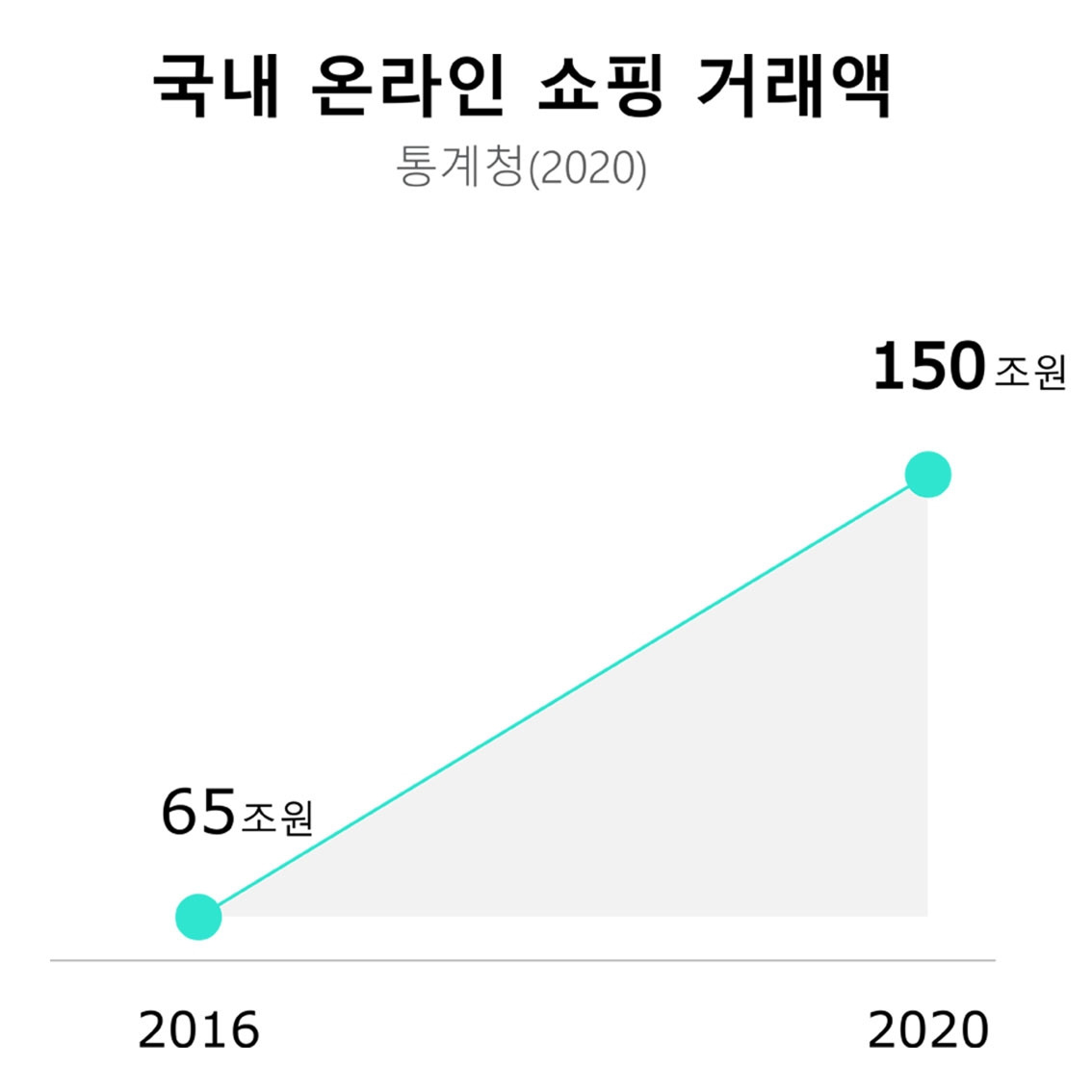 온라인 쇼핑 거래액이 2016년 '65조원'에서 2020년 '150조원'으로 2배 이상 급증했음을 보여줍니다.