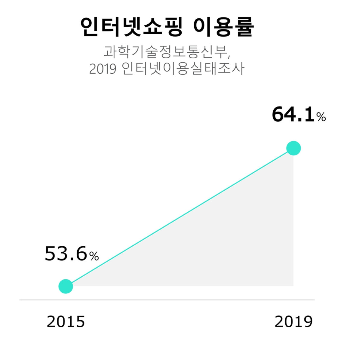인터넷 쇼핑 이용률이 2015년 '53.6%'에서 2019년 '64.1%'로 꾸준히 상승했음을 나타냅니다.