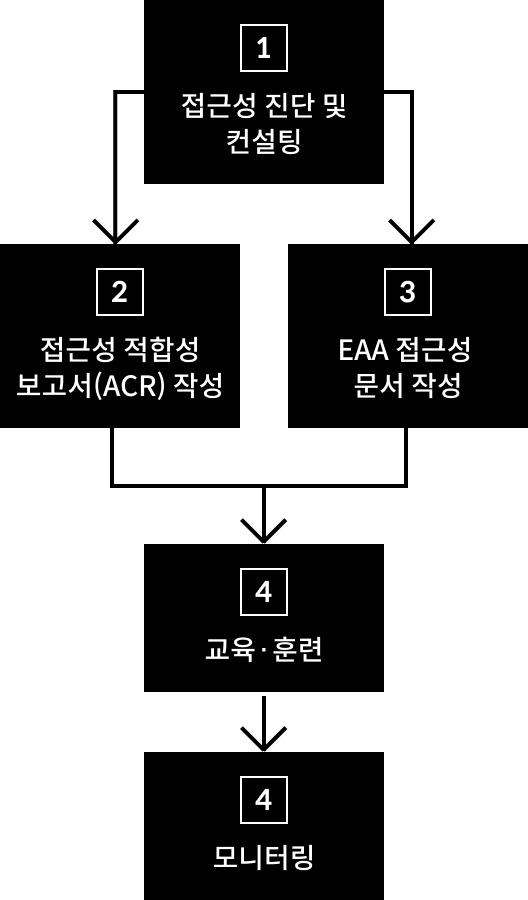 프로세스 5단계